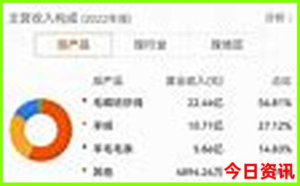 今天的大盘走势